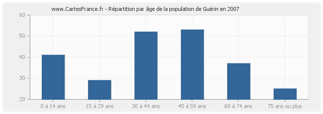 Répartition par âge de la population de Guérin en 2007