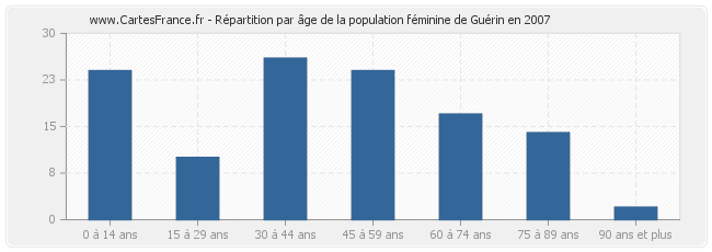 Répartition par âge de la population féminine de Guérin en 2007