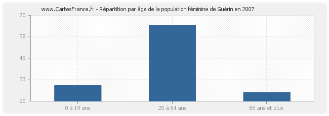 Répartition par âge de la population féminine de Guérin en 2007