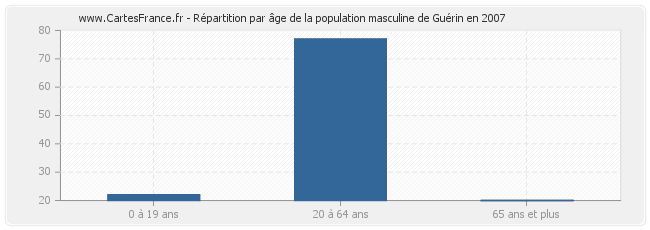 Répartition par âge de la population masculine de Guérin en 2007