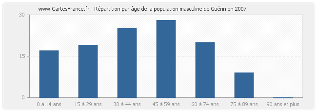 Répartition par âge de la population masculine de Guérin en 2007