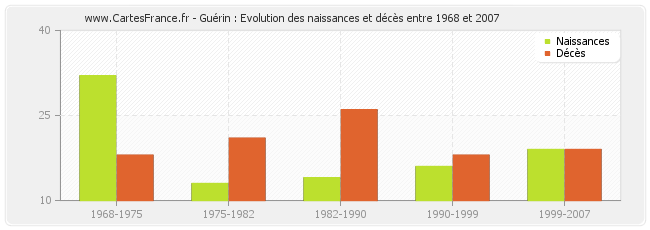 Guérin : Evolution des naissances et décès entre 1968 et 2007