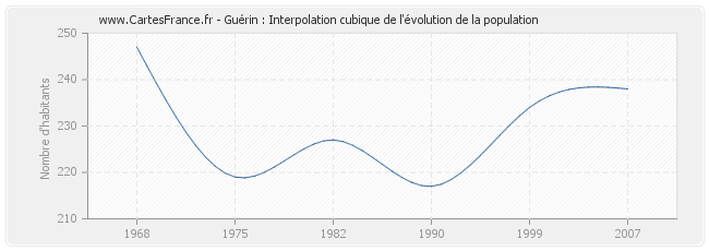 Guérin : Interpolation cubique de l'évolution de la population