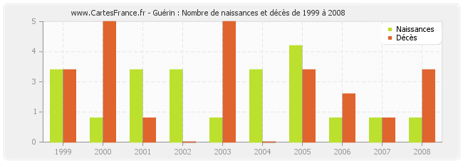 Guérin : Nombre de naissances et décès de 1999 à 2008