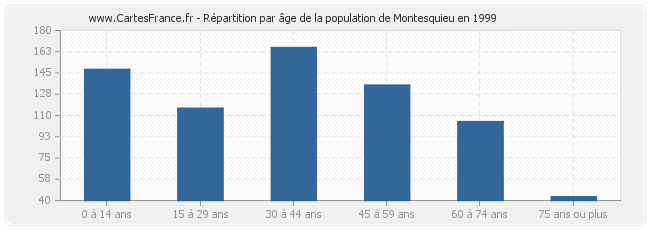 Répartition par âge de la population de Montesquieu en 1999