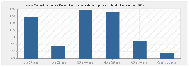 Répartition par âge de la population de Montesquieu en 2007