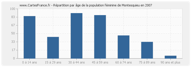 Répartition par âge de la population féminine de Montesquieu en 2007