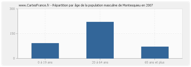 Répartition par âge de la population masculine de Montesquieu en 2007