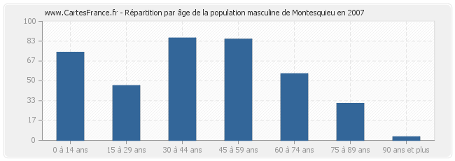 Répartition par âge de la population masculine de Montesquieu en 2007