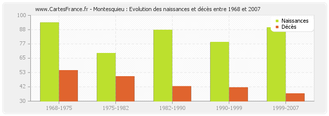 Montesquieu : Evolution des naissances et décès entre 1968 et 2007