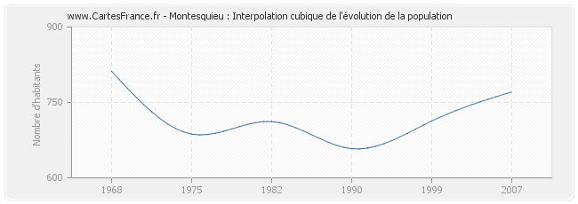 Montesquieu : Interpolation cubique de l'évolution de la population