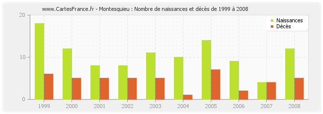 Montesquieu : Nombre de naissances et décès de 1999 à 2008