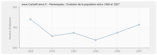 Population Montesquieu