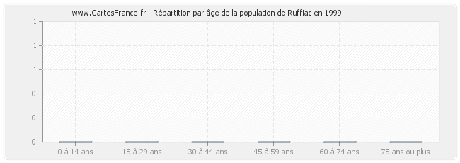 Répartition par âge de la population de Ruffiac en 1999