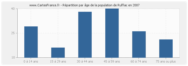 Répartition par âge de la population de Ruffiac en 2007