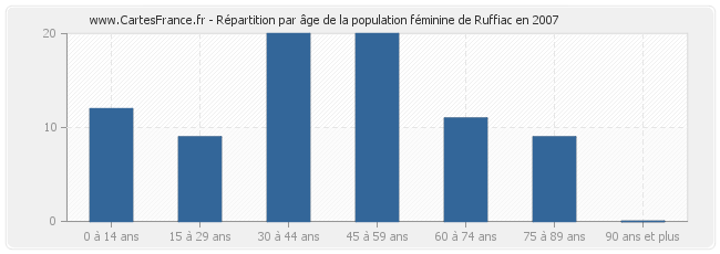 Répartition par âge de la population féminine de Ruffiac en 2007