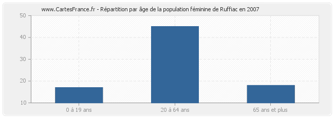 Répartition par âge de la population féminine de Ruffiac en 2007