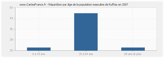 Répartition par âge de la population masculine de Ruffiac en 2007