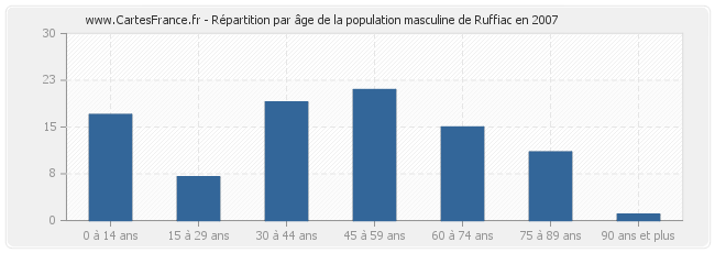 Répartition par âge de la population masculine de Ruffiac en 2007