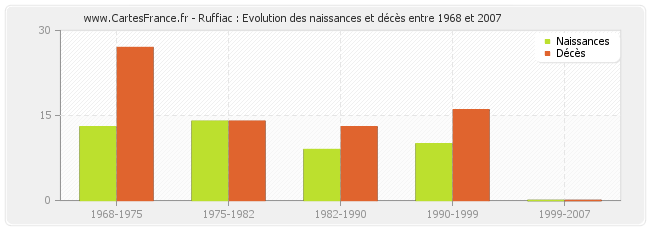 Ruffiac : Evolution des naissances et décès entre 1968 et 2007