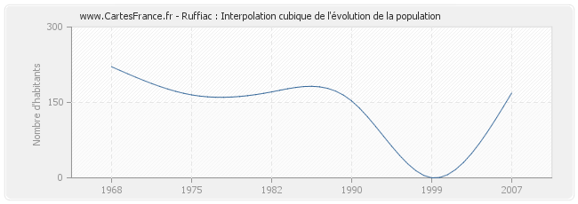 Ruffiac : Interpolation cubique de l'évolution de la population