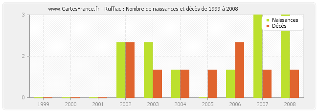 Ruffiac : Nombre de naissances et décès de 1999 à 2008