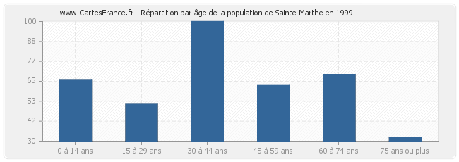 Répartition par âge de la population de Sainte-Marthe en 1999