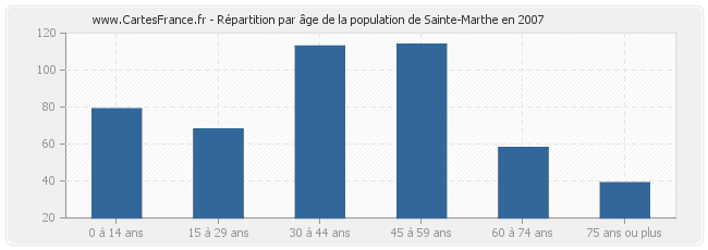 Répartition par âge de la population de Sainte-Marthe en 2007