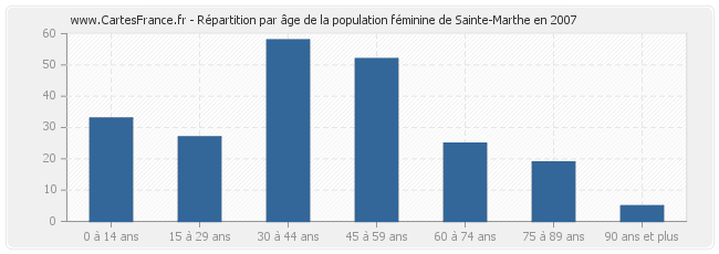 Répartition par âge de la population féminine de Sainte-Marthe en 2007