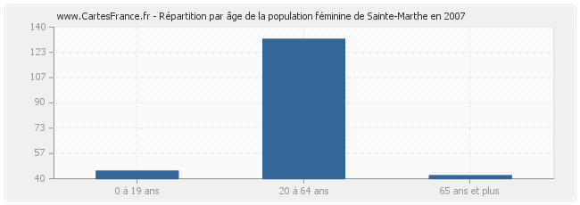 Répartition par âge de la population féminine de Sainte-Marthe en 2007