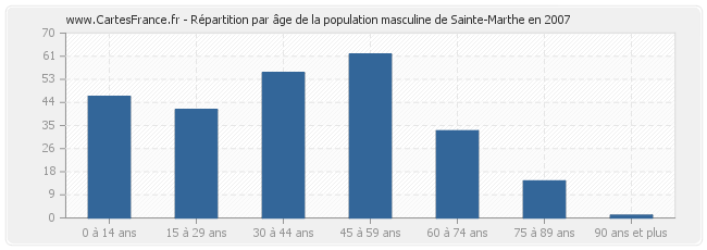 Répartition par âge de la population masculine de Sainte-Marthe en 2007