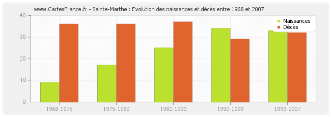 Sainte-Marthe : Evolution des naissances et décès entre 1968 et 2007