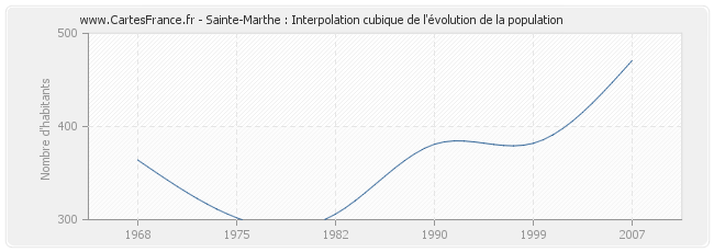 Sainte-Marthe : Interpolation cubique de l'évolution de la population