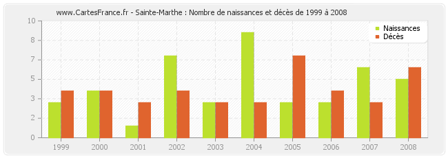 Sainte-Marthe : Nombre de naissances et décès de 1999 à 2008