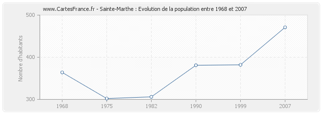 Population Sainte-Marthe