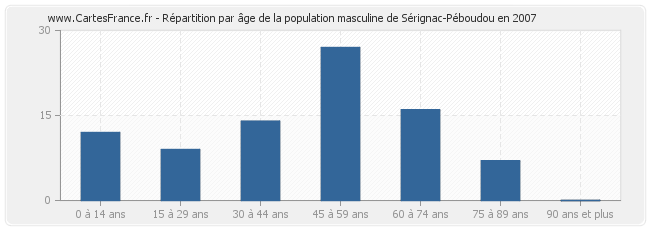 Répartition par âge de la population masculine de Sérignac-Péboudou en 2007