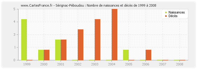 Sérignac-Péboudou : Nombre de naissances et décès de 1999 à 2008