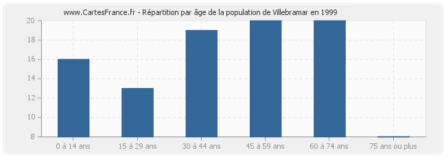 Répartition par âge de la population de Villebramar en 1999