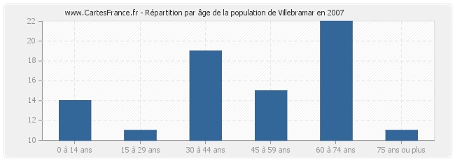 Répartition par âge de la population de Villebramar en 2007