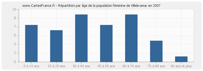 Répartition par âge de la population féminine de Villebramar en 2007