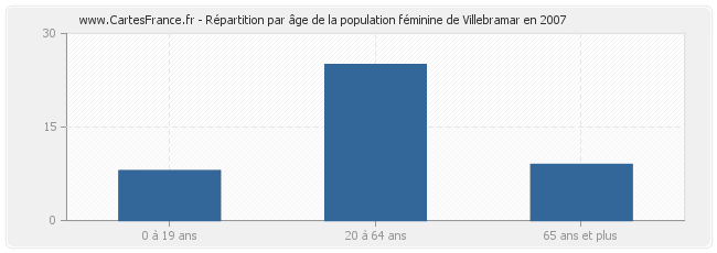 Répartition par âge de la population féminine de Villebramar en 2007