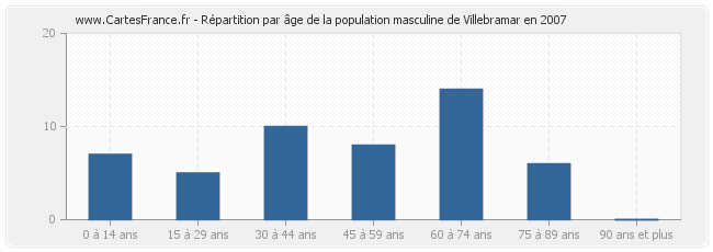 Répartition par âge de la population masculine de Villebramar en 2007