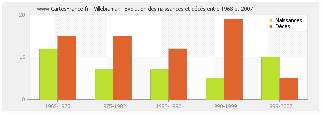 Villebramar : Evolution des naissances et décès entre 1968 et 2007