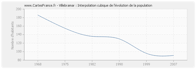 Villebramar : Interpolation cubique de l'évolution de la population