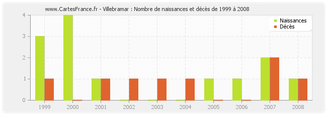 Villebramar : Nombre de naissances et décès de 1999 à 2008