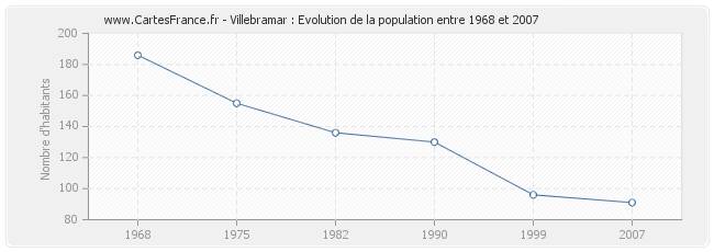 Population Villebramar