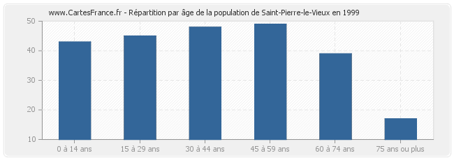 Répartition par âge de la population de Saint-Pierre-le-Vieux en 1999