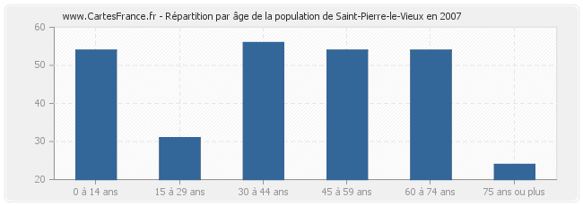 Répartition par âge de la population de Saint-Pierre-le-Vieux en 2007