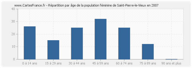 Répartition par âge de la population féminine de Saint-Pierre-le-Vieux en 2007