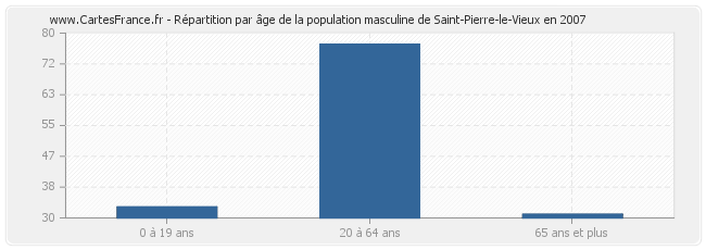 Répartition par âge de la population masculine de Saint-Pierre-le-Vieux en 2007